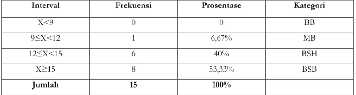 Tabel distribusi frekuensi data perkembangan motorik halus anak setelah eksperimen 