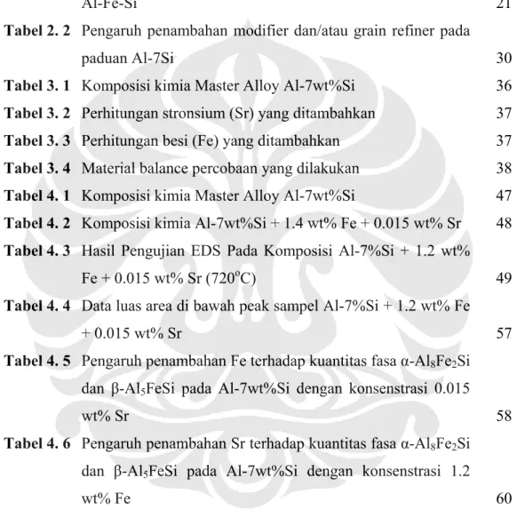 Tabel 3. 1  Komposisi kimia Master Alloy Al-7wt%Si  36  Tabel 3. 2   Perhitungan stronsium (Sr) yang ditambahkan  37  Tabel 3