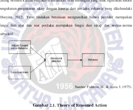Gambar 2.1. Theory of Reasoned Action 