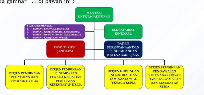Gambar 1.1 Struktur Organisasi Organisasi Kementerian Ketenagakerjaan RI