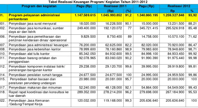 Tabel Realisasi Keuangan Program/ Kegiatan Tahun 2011-2012