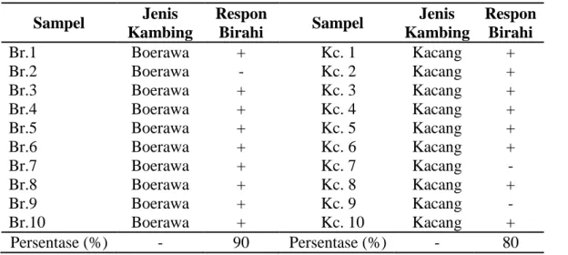 Tabel  3  menunjukkan  tentang  awal  munculnya  berahi  (onset)  pada  kambing  setelah  akhir  perlakuan  penyinaran  laser  punktur,  menunjukkan  bahwa  kambing  jenis  Boerawa  relatif  lebih  cepat  merespon  efek  penyinaran  laser  dibandingkan  ka