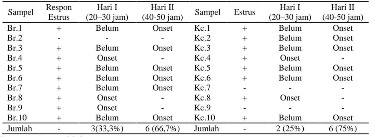 Tabel 2.  Onset Kambing Betina Boerawa dan Kambing Betina Kacang pada Sinkronisasi  Estrus Laser punktur