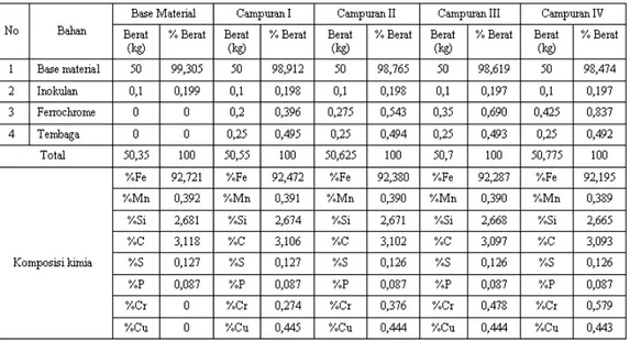 Tabel 2. Rencana pengaturan komposisi kimia 