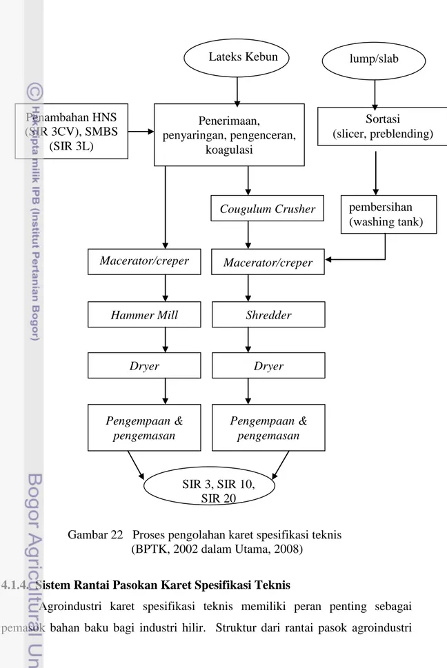 Gambar 22   Proses pengolahan karet spesifikasi teknis           (BPTK, 2002 dalam Utama, 2008) 