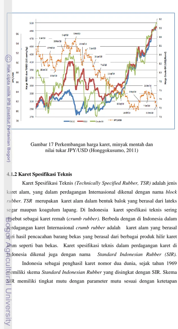 Gambar 17 Perkembangan harga karet, minyak mentah dan   nilai tukar JPY/USD (Honggokusumo, 2011) 