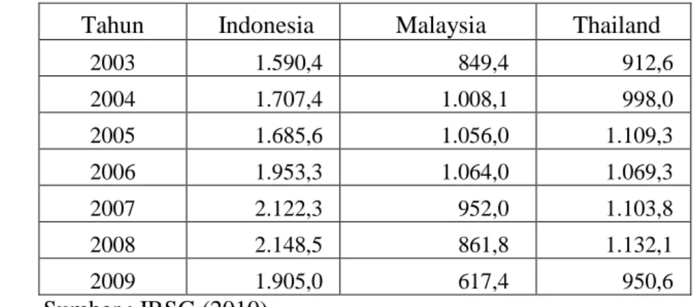 Tabel 4 Ekspor TSR dari Indonesia,  Malaysia dan Thailand (ribu ton) 
