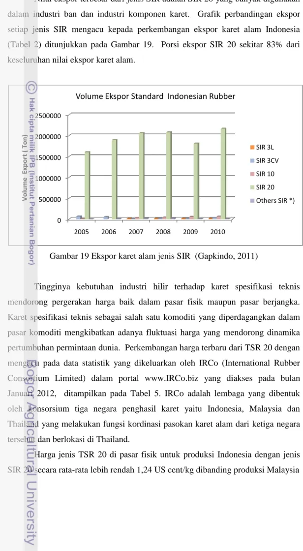 Gambar 19 Ekspor karet alam jenis SIR  (Gapkindo, 2011) 
