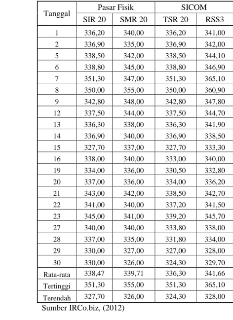 Tabel 5 Harga beberapa jenis karet bulan Desember 2011 (US cent/kg) 