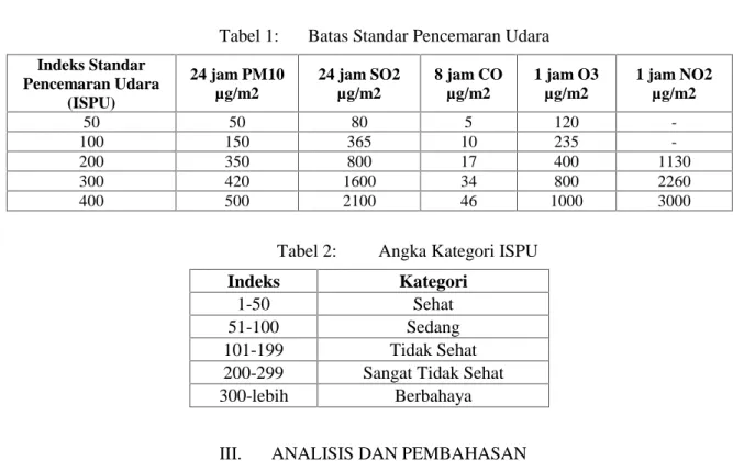 Tabel 1: Batas Standar Pencemaran Udara Indeks Standar Pencemaran Udara (ISPU) 24 jam PM10µg/m2 24 jam SO2µg/m2 8 jam COµg/m2 1 jam O3µg/m2 1 jam NO2µg/m2 50 50 80 5 120  -100 150 365 10 235  -200 350 800 17 400 1130 300 420 1600 34 800 2260 400 500 2100 4