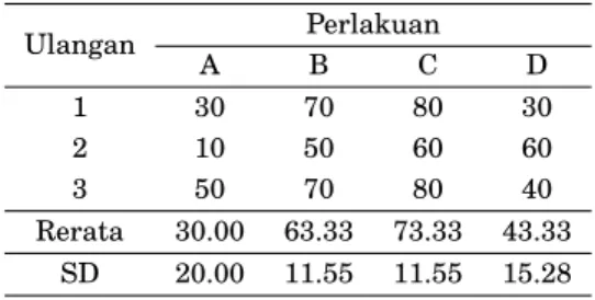 Tabel 2 Data Kelulushidupan Ikan Nila (%)
