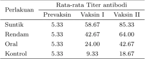 Gambar 1 Peningkatan rata-rata titer antibodi ikan yang divaksin dan kontrol