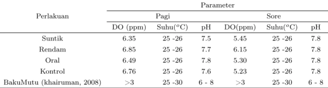 Tabel 2 Parameter Kualitas Air