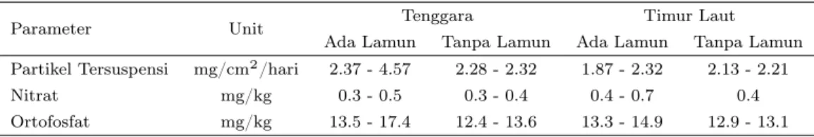 Tabel 2 Tekstur sedimen yang terperangkap di daerah Tenggara dan Timur Laut