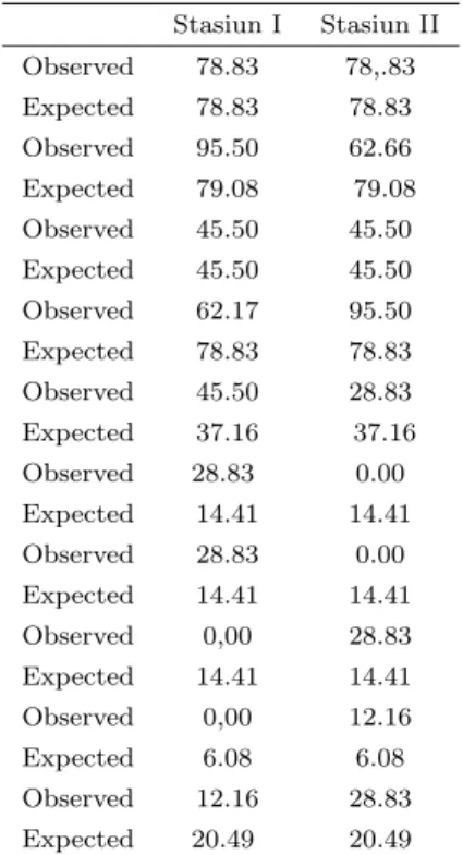 Tabel 1 Total dan Rata-Rata Frekuensi Kejadian di Ke- Ke-dua Stasiun