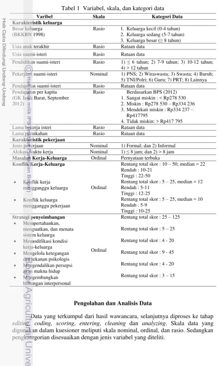 Tabel 1  Variabel, skala, dan kategori data 