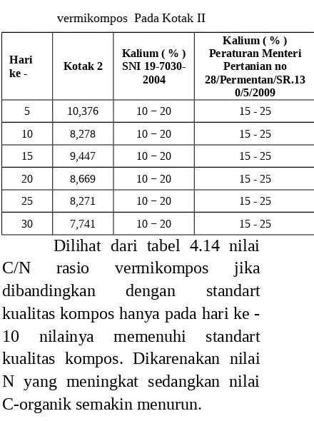 Tabel 4.14   Prosentase C/N rasio  Hasil