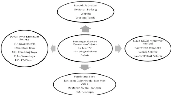 Gambar 2 Hasil Analisis Model Lima Kekuatan Porter Untuk Restoran Drupadi  Sumber: (Ligyaningtyas &amp; Candra, 2012)