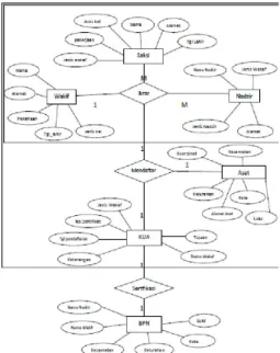 Gambar 3. Entity Relationship  Diagram 