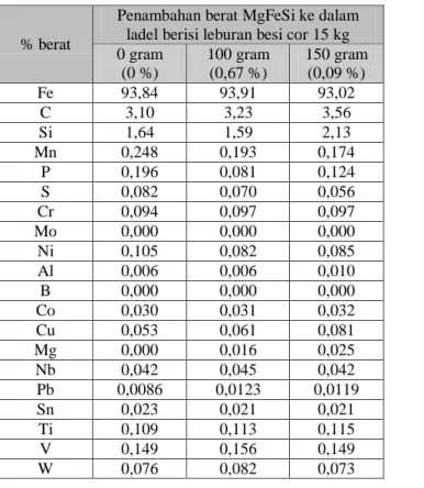 Gambar 4.1 Struktur mikro besi cor   dengan penambahan 100 gram MgFeSi,  