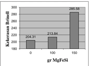 Gambar 4.5 Grafik hubungan penambahan MgFeSi  dengan kekerasan Brinell 