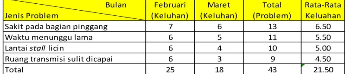 Tabel 4.1 Keluhan Teknisi Bulan Februari – Maret Tahun 2010 