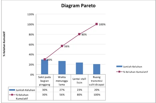 Diagram Pareto 30% 56% 80% 100% 0%20%40%60%80%100%120%% Keluhan Kumulatif