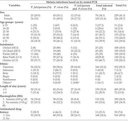 Table 6. The distribution of malaria cases by nested PCR result. 
