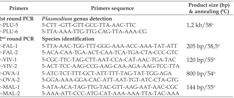 Table 2. List of the primers sequences and annealing temperature (0C) for PCR-RFLP ampliication.