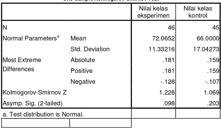 Tabel 4.2 Output Uji Normalitas Dengan Uji Kolmogorov Smirnov One-Sample Kolmogorov-Smirnov Test 