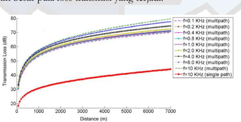 Gambar 3. 5 Loss transmisi pada shallow water sebagai fungsi dari jarak