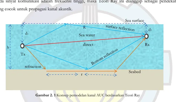 Gambar 2. 1 Konsep pemodelan kanal AUC berdasarkan Teori Ray