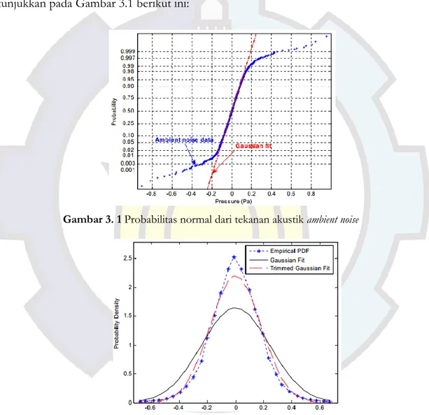 Gambar 3. 1 Probabilitas normal dari tekanan akustik ambient noise 