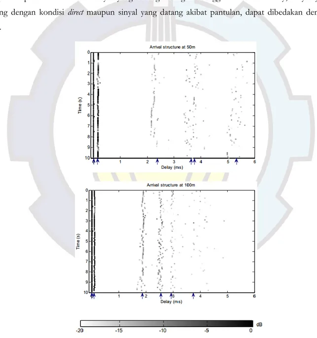 Gambar 3. 3 Struktur multipath arrival untuk jarak transmisi 100 m pada kedalaman 50 m dan 100 m