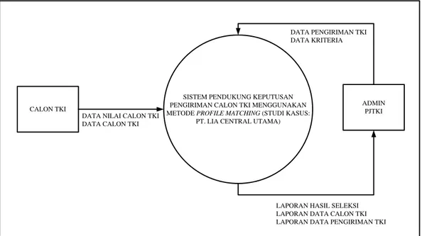 Diagram konteks ini diperlihatkan antara lain kelompok pemakai atau  sistem  lain  dimana  sistem  melakukan  komunikasi  data    dimana  sistem  menerima dari lingkungan tertentu dan diproses