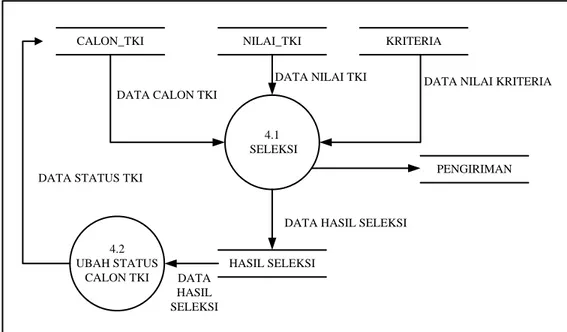 Gambar 4.8 Data Flow Diagram Level 1 Proses 4 