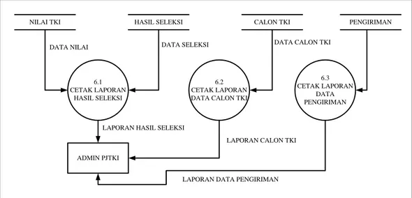 Gambar 4.9 Data Flow Diagram Level 1 Proses 6 