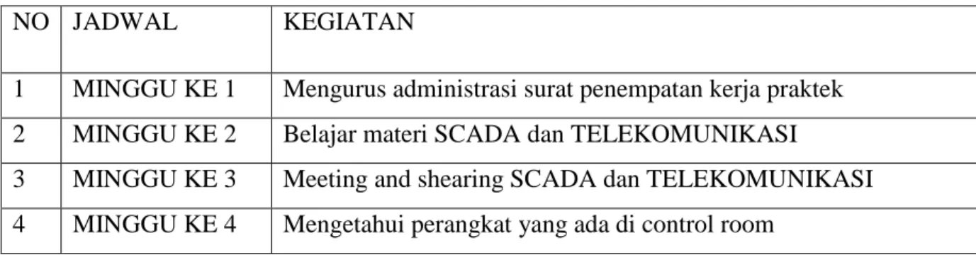 Tabel 2 Rencana dan Penjadwalan 