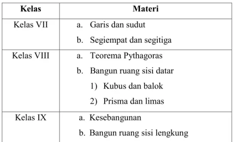 Tabel 2.1. Materi Geometri SMP 