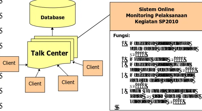 Gambar 2.4 Hirarki Sistem Online Monitoring Pelaksanaan Kegiatan SP2010 (Talk Center) Database  Talk Center Client Sistem Online   Monitoring Pelaksanaan  Kegiatan SP2010 Fungsi: 