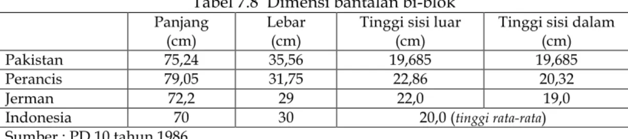 Tabel 7.8  Dimensi bantalan bi-blok  Panjang  