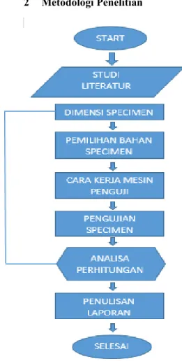 Gambar 2. Diagram Alir Perancangan Alat 