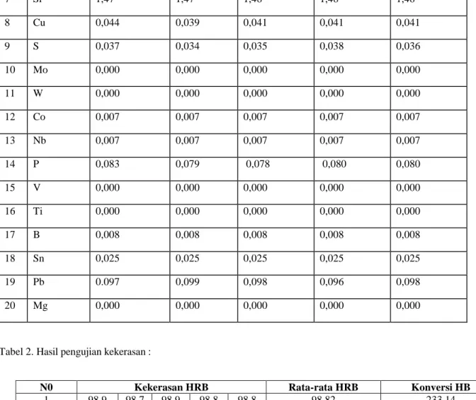 Tabel 2. Hasil pengujian kekerasan : 