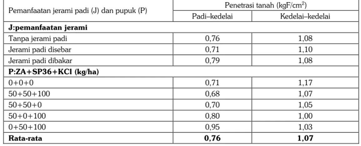 Tabel 7.  Pengaruh cara pemanfaatan jerami dan pupuk anorganik NPK terhadap penetrasi tanah  setelah panen kedelai varietas Sinabung pada lahan sawah Vertisol dengan bedengan  empat meter, Ngawi MK II 2005