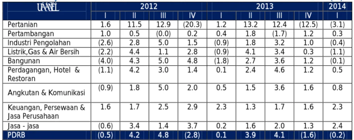 Tabel 1-2. Laju Pertumbuhan Triwulanan Sektoral PDRB Provinsi Sumatera Selatan ADHK 2000 (%) 