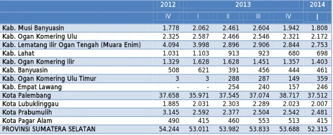 Tabel 3-1. Perkembangan DPK Perbankan per Kabupaten/Kota di Provinsi Sumatera Selatan (dalam Rp Miliar) 