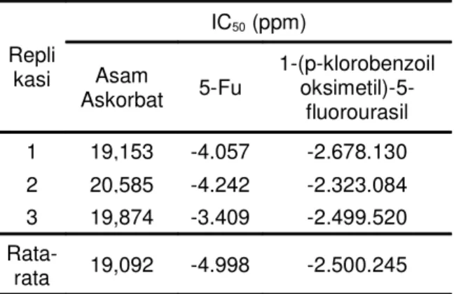 Tabel   2.  IC 50   senyawa   asam   askorbat,   5- 5-Fluorourasil   dan    1-(p-klorobenzoiloksimetil)-5-fluorourasil Repli kasi IC 50  (ppm)Asam Askorbat 5-Fu 1-(p-klorobenzoil oksimetil)-5-fluorourasil 1 19,153 -4.057 -2.678.130 2 20,585 -4.242 -2.323.0