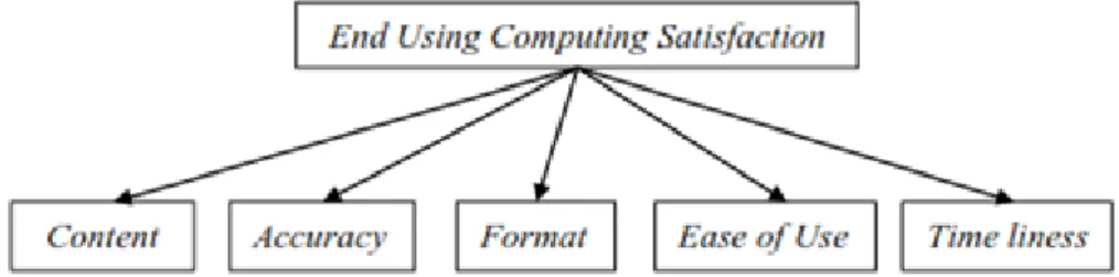Gambar 1. Model Dasar  End Using Computing Satisfaction 