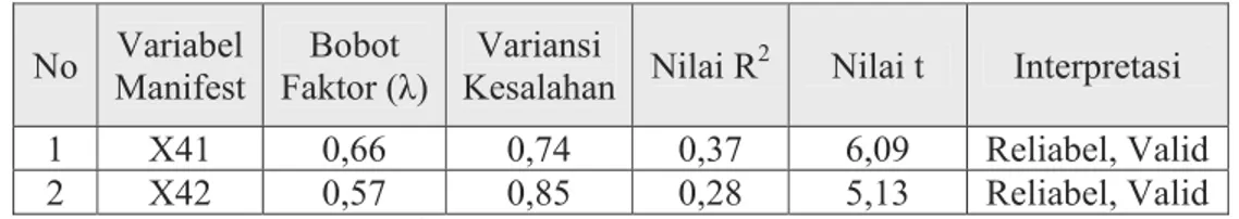 Tabel berikut memperlihatkan hasil analisis konfirmatori variabel manifes  terhadap variabel laten “Sistem Pemasaran” pada kelompok responden  “Penyuling”
