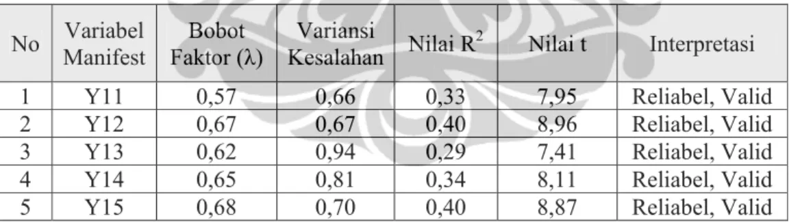 Tabel berikut memperlihatkan hasil analisis konfirmatori variabel manifes  terhadap variabel laten “Ketersediaan Produk” pada kelompok responden  “Petani”